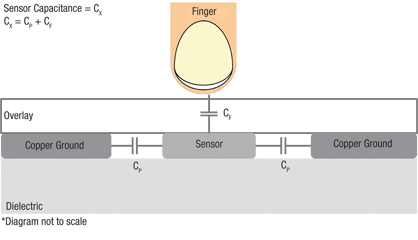 Capacitive touch screen system Diagram